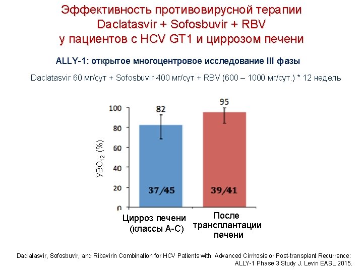 Эффективность противовирусной терапии Daclatasvir + Sofosbuvir + RBV у пациентов с HCV GT 1