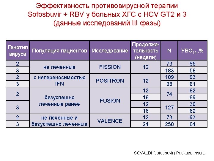 Эффективность противовирусной терапии Sofosbuvir + RBV у больных ХГС c HCV GT 2 и