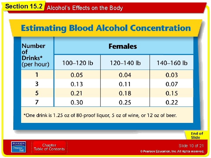 Section 15. 2 Alcohol’s Effects on the Body Slide 10 of 21 