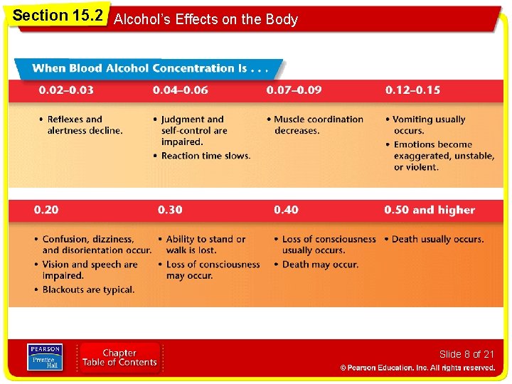 Section 15. 2 Alcohol’s Effects on the Body Slide 8 of 21 