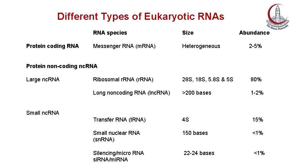Different Types of Eukaryotic RNAs Protein coding RNA species Size Abundance Messenger RNA (m.