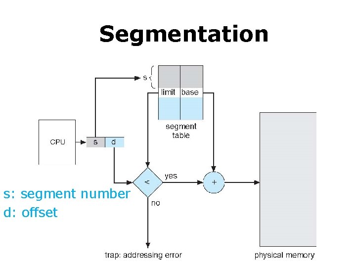 Segmentation s: segment number d: offset 