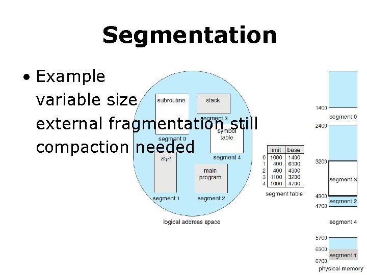 Segmentation • Example variable size external fragmentation still compaction needed 