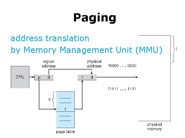 Paging address translation by Memory Management Unit (MMU) 