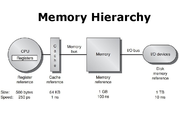 Memory Hierarchy 