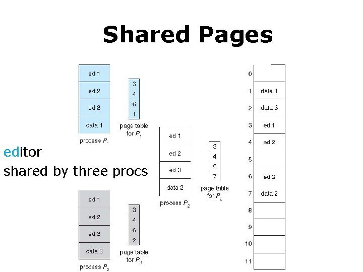Shared Pages editor shared by three procs 