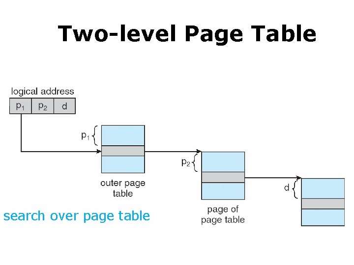 Two-level Page Table search over page table 