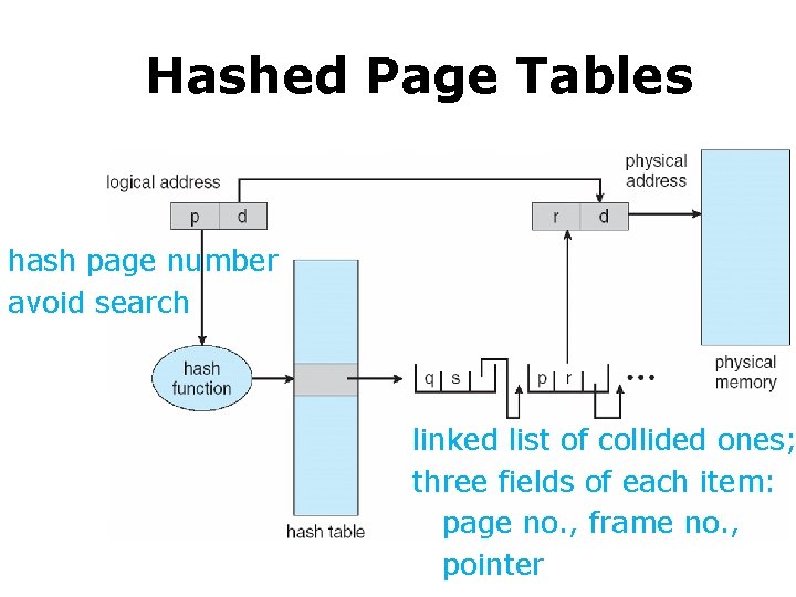 Hashed Page Tables hash page number avoid search linked list of collided ones; three