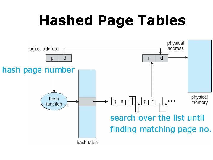 Hashed Page Tables hash page number search over the list until finding matching page