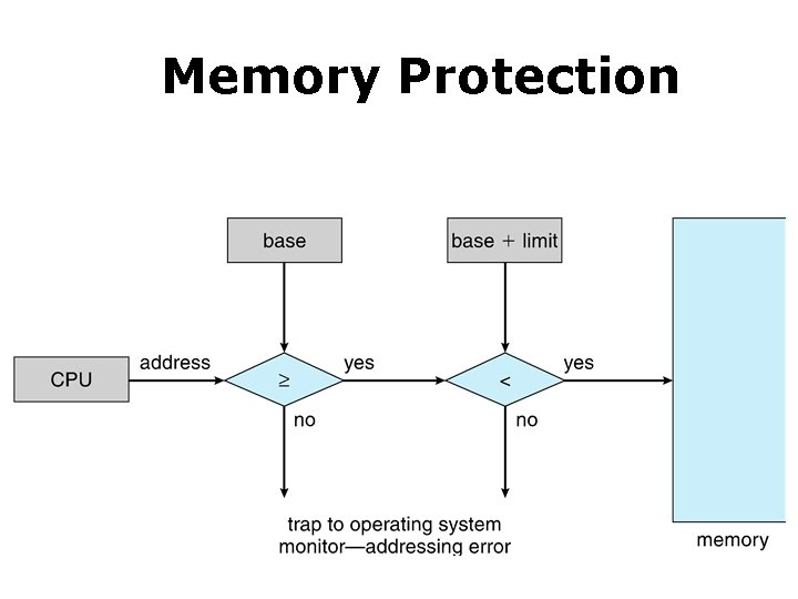 Memory Protection 