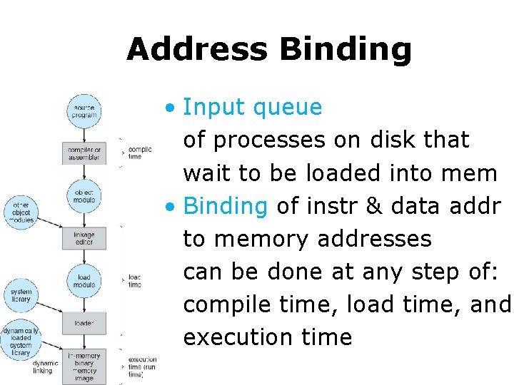 Address Binding • Input queue of processes on disk that wait to be loaded