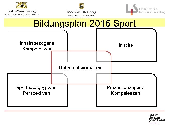 Bildungsplan 2016 Sport Inhaltsbezogene Kompetenzen Inhalte Unterrichtsvorhaben Sportpädagogische Perspektiven Prozessbezogene Kompetenzen 