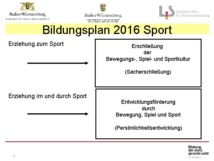 Bildungsplan 2016 Sport Erziehung zum Sport Erschließung der Bewegungs-, Spiel- und Sportkultur (Sacherschließung) Erziehung