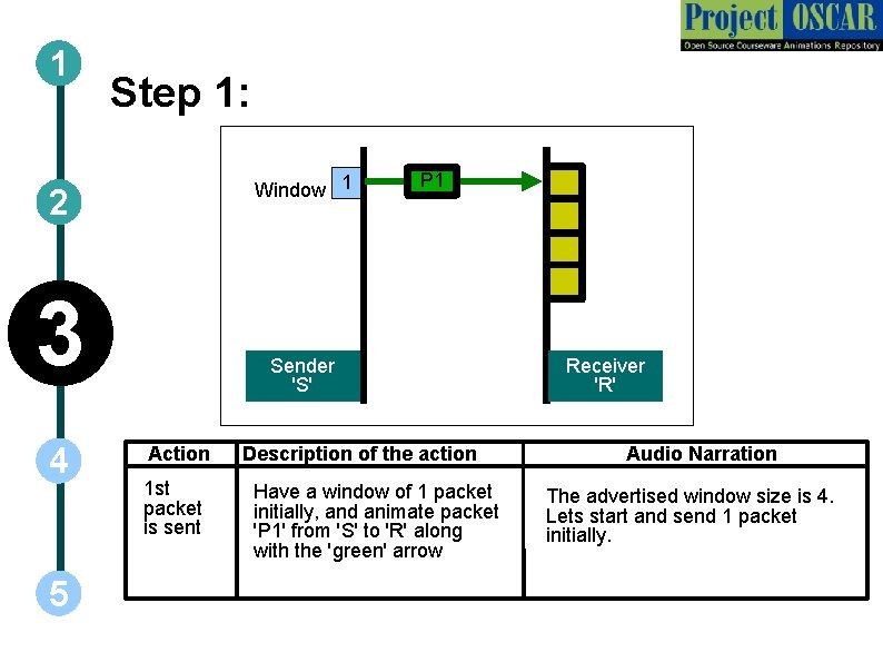 1 Step 1: Window 1 2 3 4 5 P 1 Sender 'S' Action