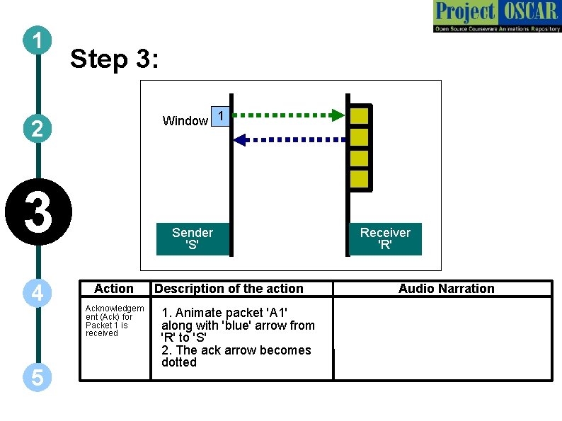 1 Step 3: Window 1 2 3 4 5 Sender 'S' Action Acknowledgem ent