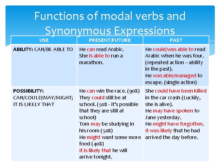 Functions of modal verbs and Synonymous Expressions USE PRESENT/FUTURE PAST ABILITY: CAN/BE ABLE TO