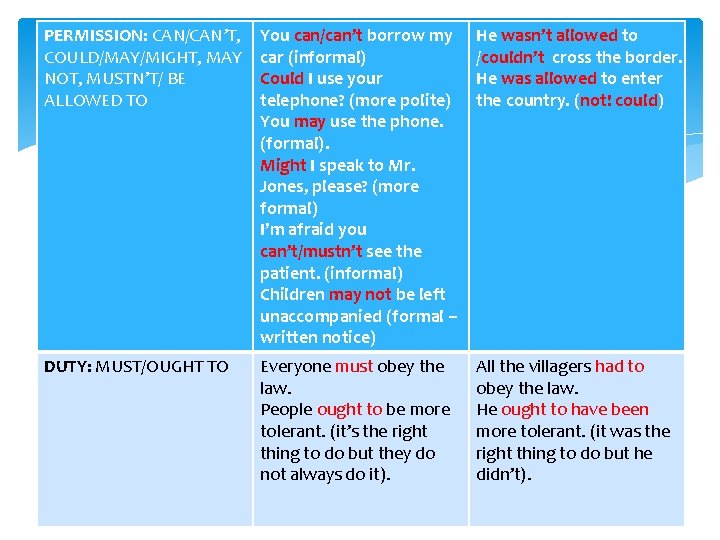 PERMISSION: CAN/CAN’T, COULD/MAY/MIGHT, MAY NOT, MUSTN’T/ BE ALLOWED TO You can/can’t borrow my car