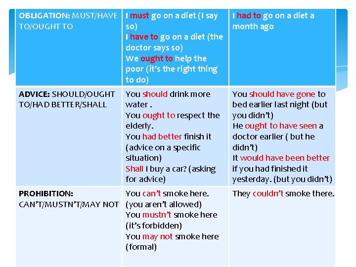 OBLIGATION: MUST/HAVE I must go on a diet (I say TO/OUGHT TO so) I