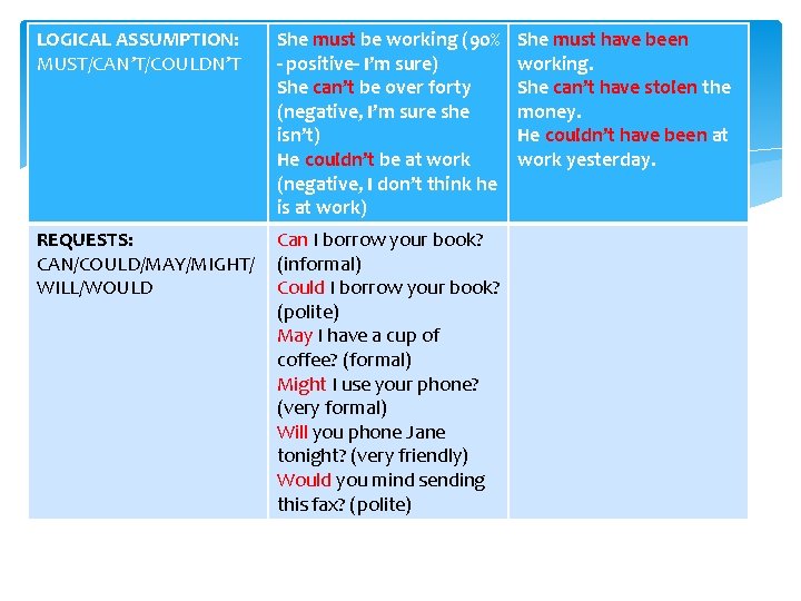 LOGICAL ASSUMPTION: MUST/CAN’T/COULDN’T She must be working (90% - positive- I’m sure) She can’t