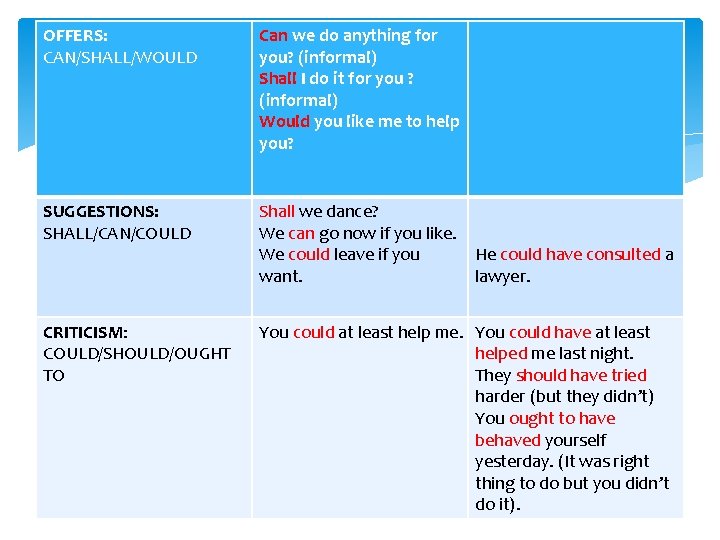 OFFERS: CAN/SHALL/WOULD Can we do anything for you? (informal) Shall I do it for