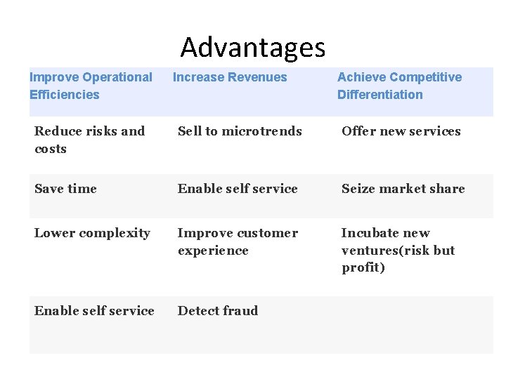 Advantages Improve Operational Efficiencies Increase Revenues Achieve Competitive Differentiation Reduce risks and costs Sell