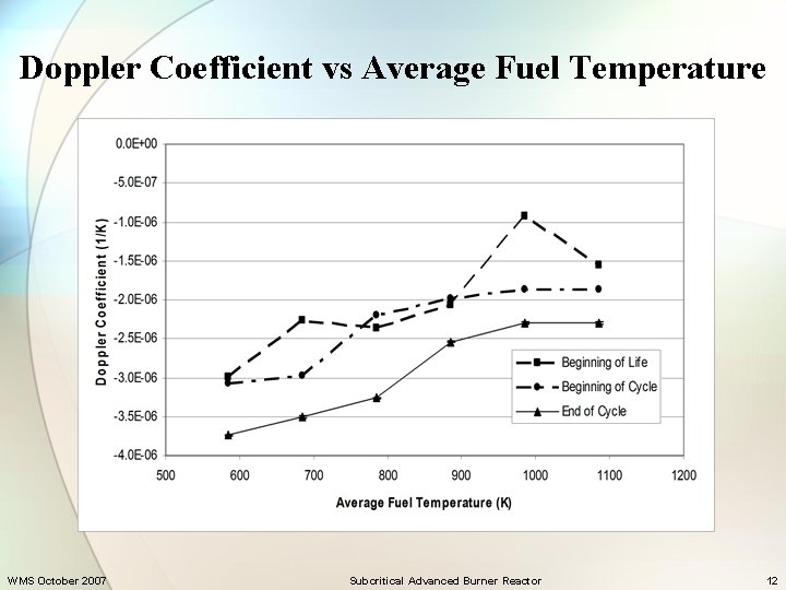 Doppler Coefficient vs Average Fuel Temperature WMS October 2007 Subcritical Advanced Burner Reactor 12