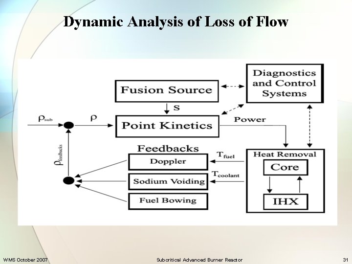 Dynamic Analysis of Loss of Flow WMS October 2007 Subcritical Advanced Burner Reactor 31