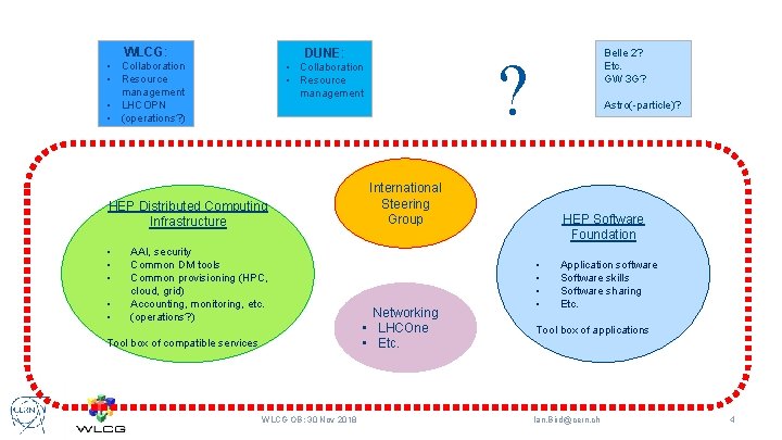 WLCG: DUNE: • Collaboration • Resource management • LHCOPN • (operations? ) HEP Distributed