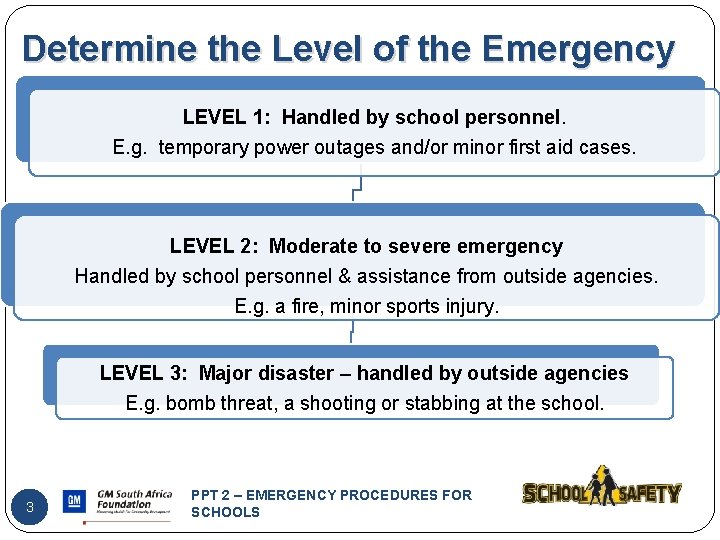 Determine the Level of the Emergency LEVEL 1: Handled by school personnel. E. g.