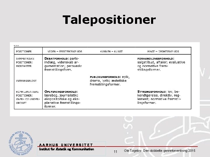 Talepositioner AARHUS UNIVERSITET Institut for Æstetik og Kommunikation 11 Ole Togeby: Den dobbelte genreforventning