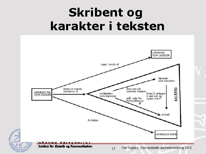 Skribent og karakter i teksten AARHUS UNIVERSITET Institut for Æstetik og Kommunikation 17 Ole