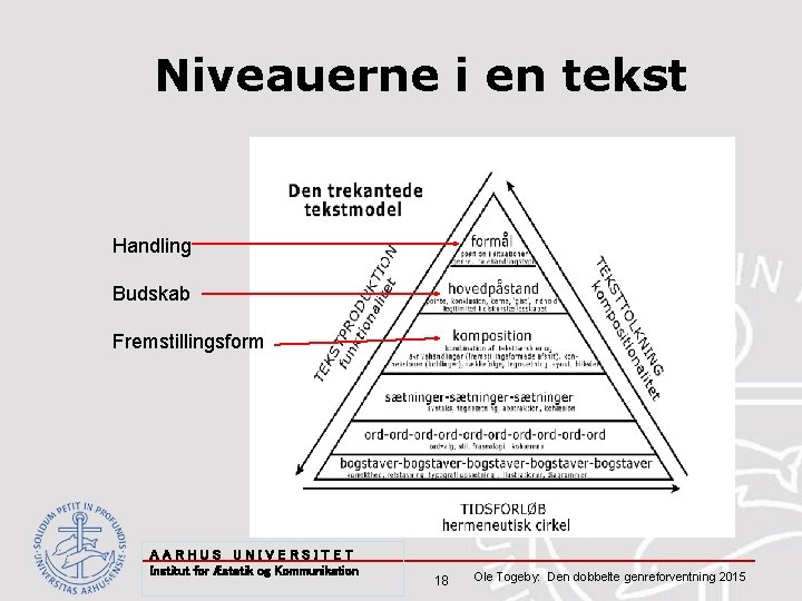 Niveauerne i en tekst Handling Budskab Fremstillingsform AARHUS UNIVERSITET Institut for Æstetik og Kommunikation