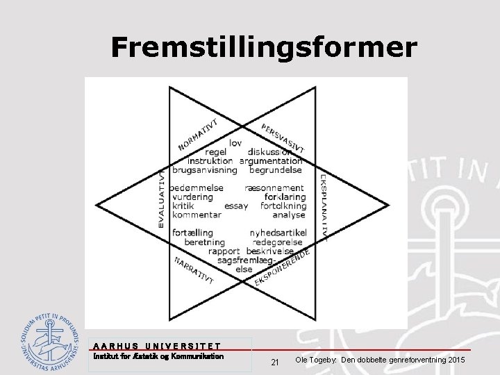 Fremstillingsformer AARHUS UNIVERSITET Institut for Æstetik og Kommunikation 21 Ole Togeby: Den dobbelte genreforventning