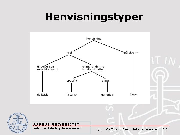 Henvisningstyper AARHUS UNIVERSITET Institut for Æstetik og Kommunikation 26 Ole Togeby: Den dobbelte genreforventning