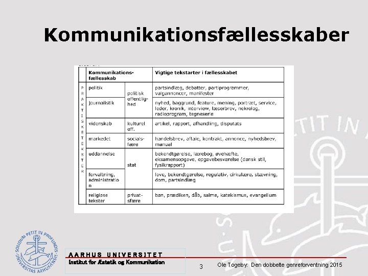 Kommunikationsfællesskaber AARHUS UNIVERSITET Institut for Æstetik og Kommunikation 3 Ole Togeby: Den dobbelte genreforventning