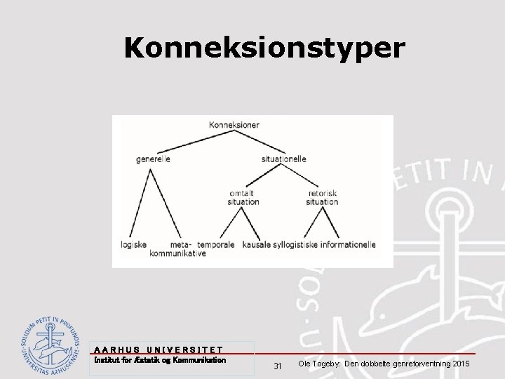 Konneksionstyper AARHUS UNIVERSITET Institut for Æstetik og Kommunikation 31 Ole Togeby: Den dobbelte genreforventning