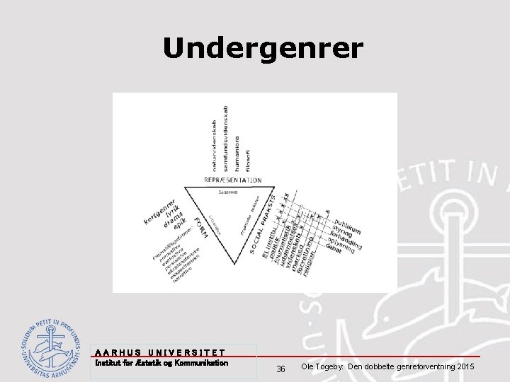 Undergenrer AARHUS UNIVERSITET Institut for Æstetik og Kommunikation 36 Ole Togeby: Den dobbelte genreforventning