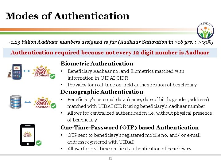 Modes of Authentication ~1. 23 billion Aadhaar numbers assigned so far (Aadhaar Saturation in