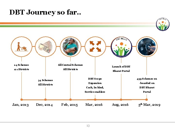 DBT Journey so far. . 24 Schemes All Central Schemes 121 Districts All Districts