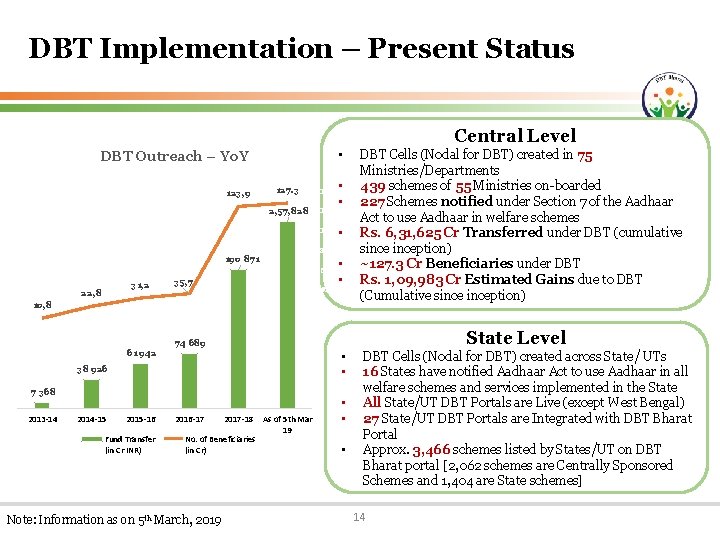 DBT Implementation – Present Status Central Level • DBT Outreach – Yo. Y 123,