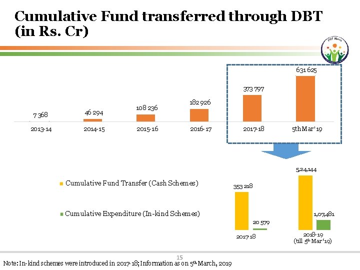 Cumulative Fund transferred through DBT (in Rs. Cr) 631 625 373 797 7 368