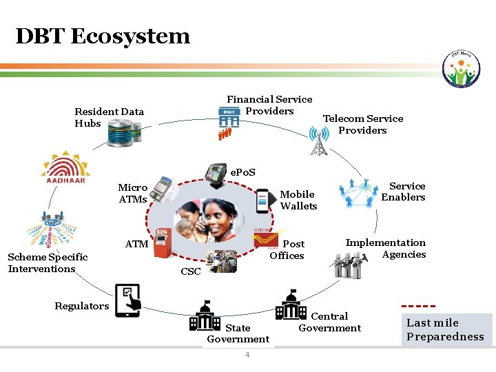 DBT Ecosystem Financial Service Providers Resident Data Hubs Telecom Service Providers e. Po. S