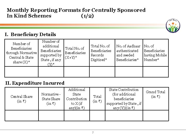 Monthly Reporting Formats for Centrally Sponsored In Kind Schemes (1/2) I. Beneficiary Details Number