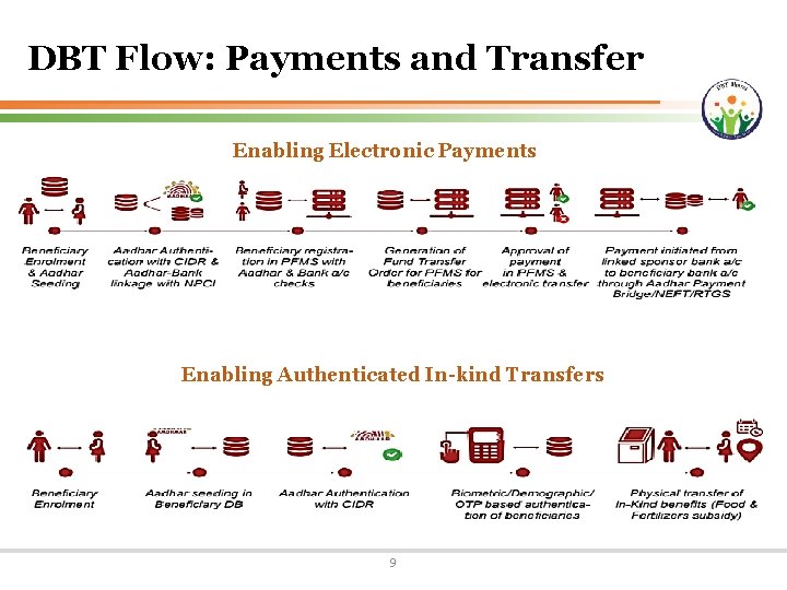 DBT Flow: Payments and Transfer Enabling Electronic Payments Enabling Authenticated In-kind Transfers 9 