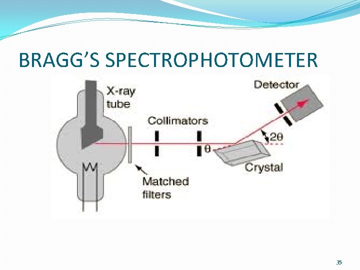 BRAGG’S SPECTROPHOTOMETER 35 