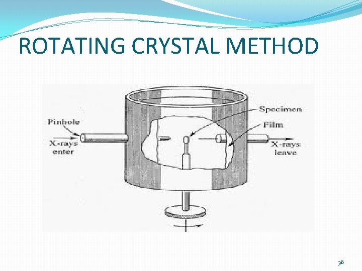 ROTATING CRYSTAL METHOD 36 