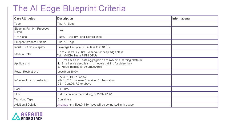 The AI Edge Blueprint Criteria Case Attributes Description Type The AI Edge Blueprint Family