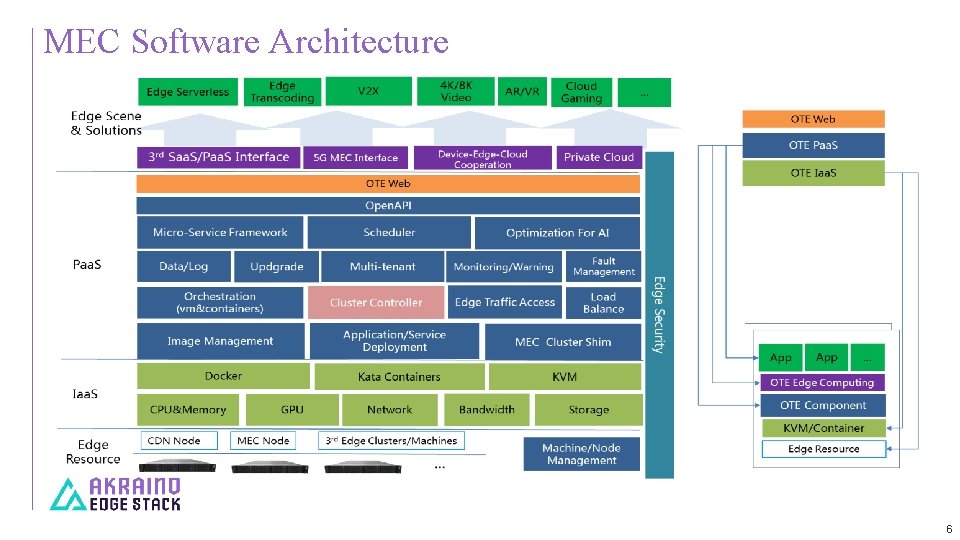 MEC Software Architecture 6 