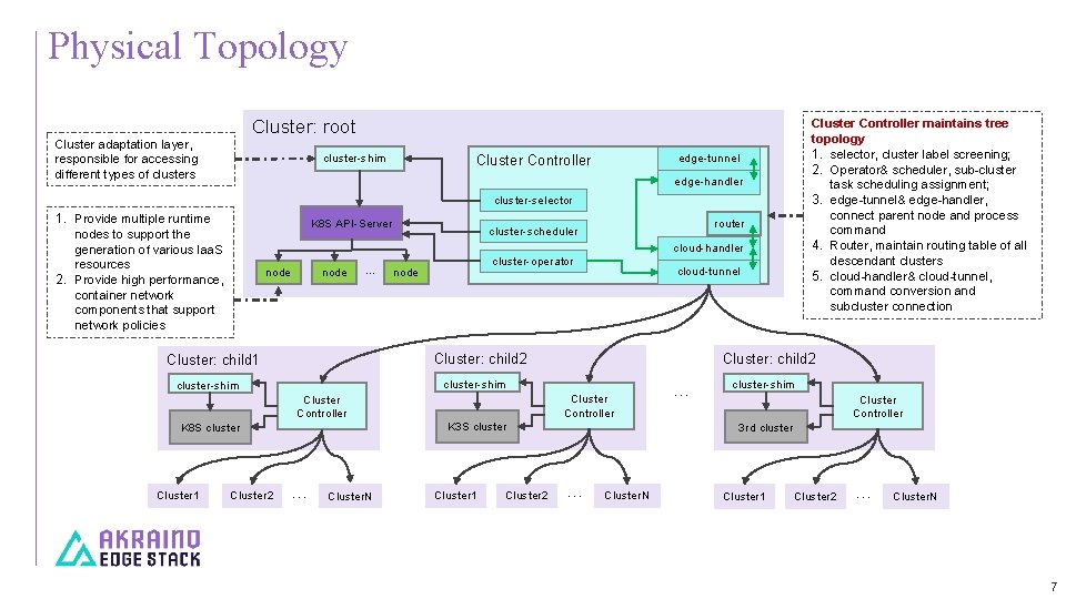 Physical Topology Cluster: root Cluster adaptation layer, responsible for accessing different types of clusters