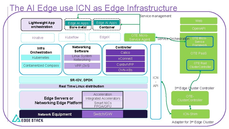 The AI Edge use ICN as Edge Infrastructure Service management Lightweight App orchestration Knative